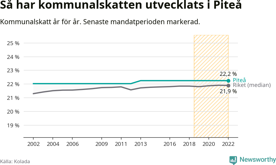 Graf: Kommunalskatt i Piteå kommun